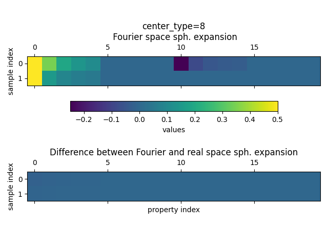 center_type=8  Fourier space sph. expansion, Difference between Fourier and real space sph. expansion