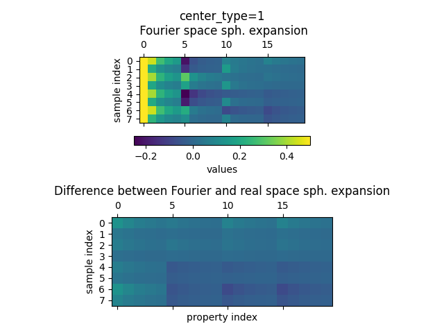 center_type=1  Fourier space sph. expansion, Difference between Fourier and real space sph. expansion