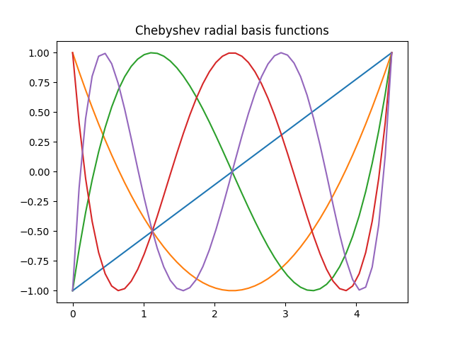 Chebyshev radial basis functions