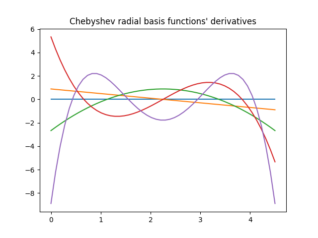 Chebyshev radial basis functions' derivatives