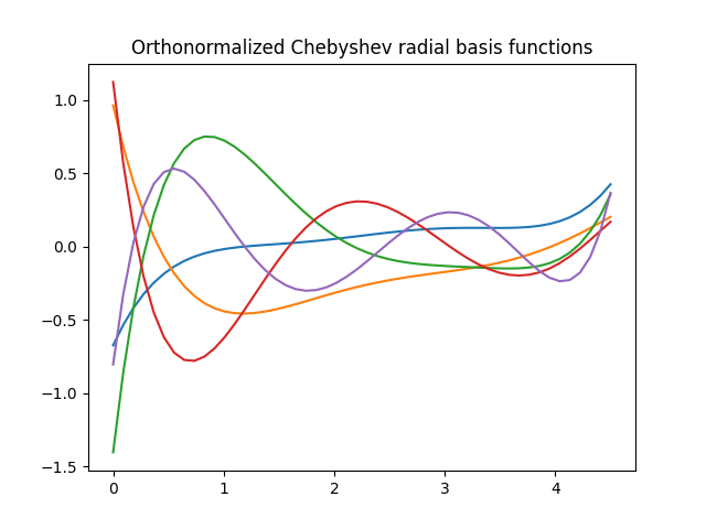 Orthonormalized Chebyshev radial basis functions